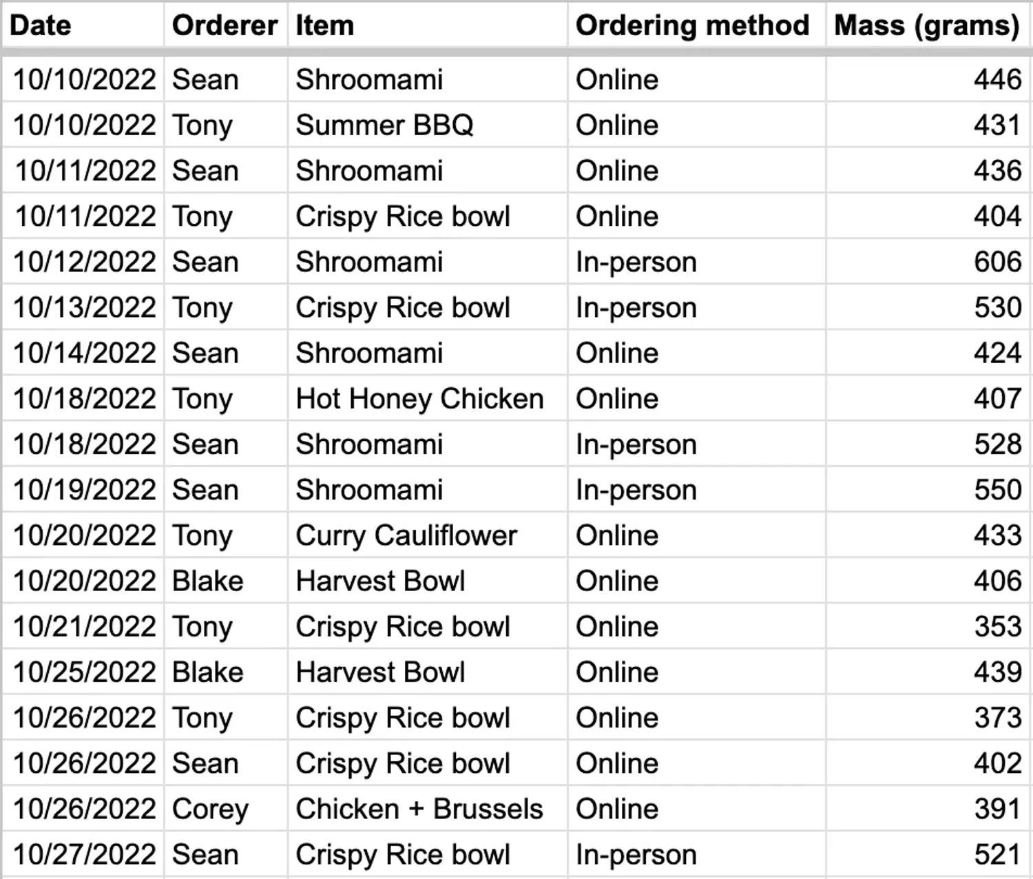 Screenshot of spreadsheet showing Sweetgreen weight data